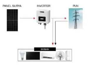 ON-Grid-tanpa-Baterai